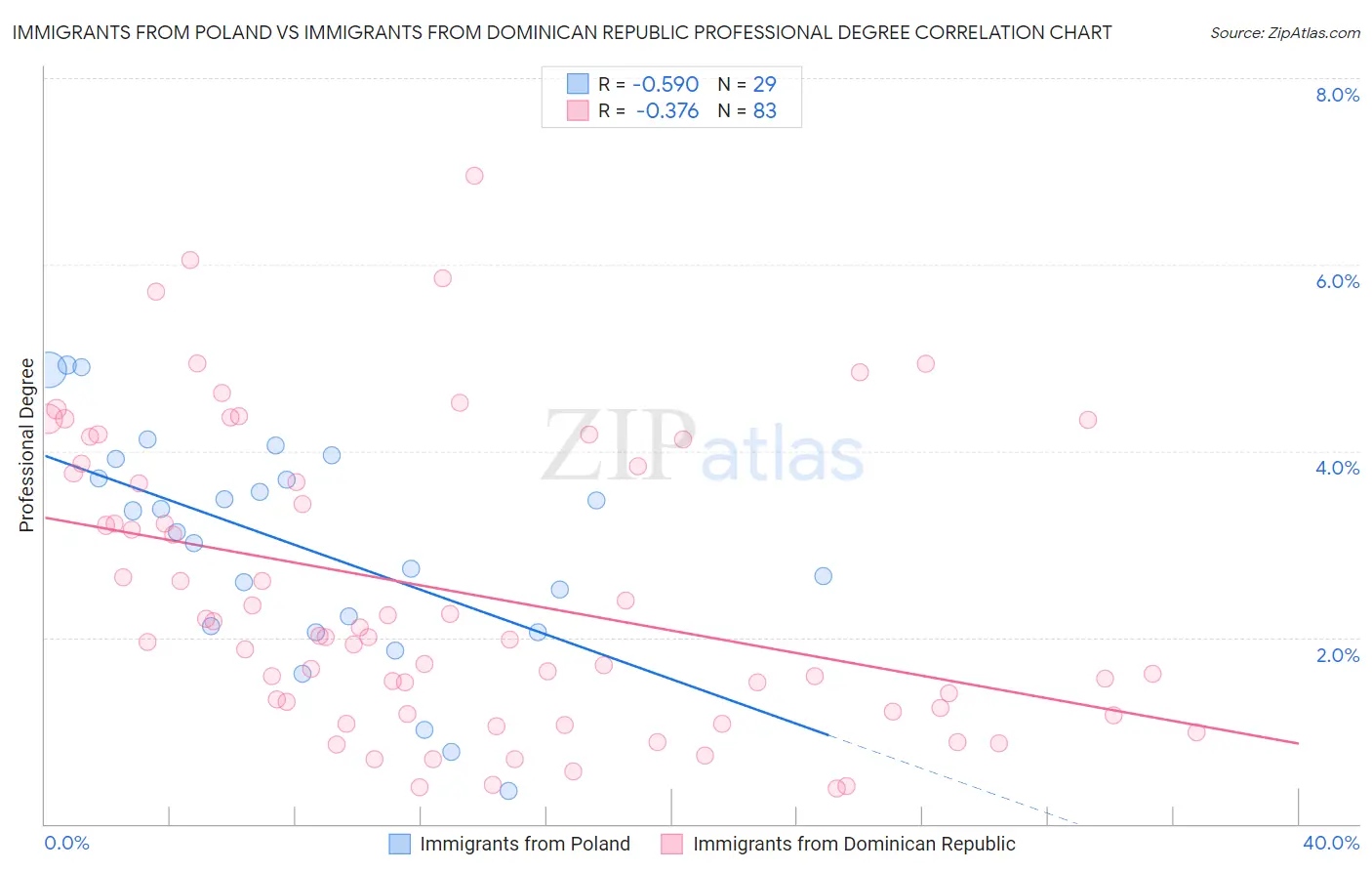 Immigrants from Poland vs Immigrants from Dominican Republic Professional Degree