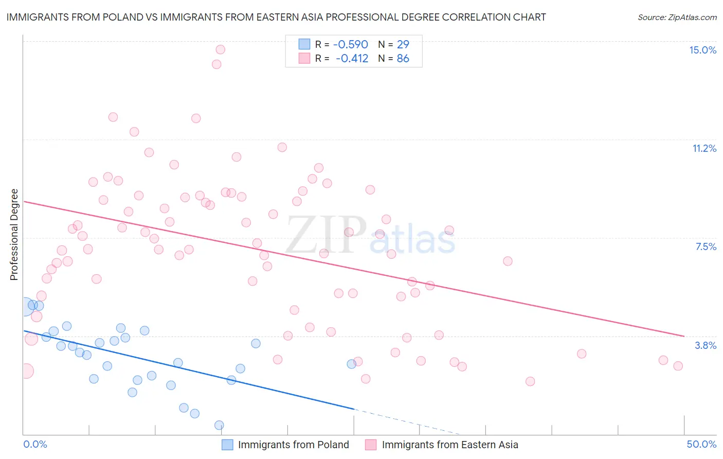 Immigrants from Poland vs Immigrants from Eastern Asia Professional Degree