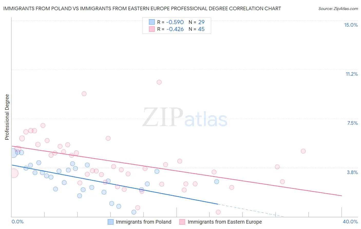 Immigrants from Poland vs Immigrants from Eastern Europe Professional Degree