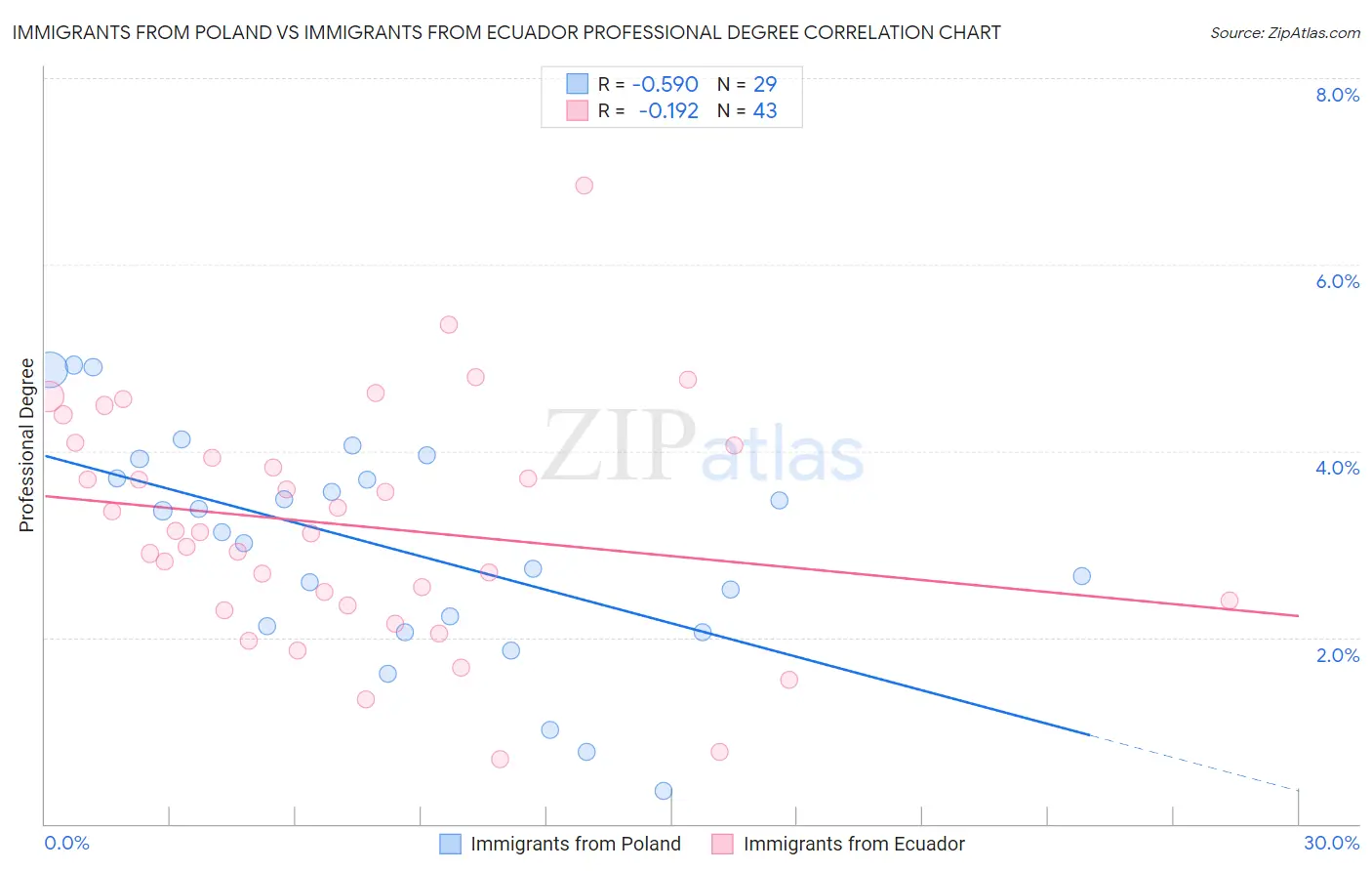 Immigrants from Poland vs Immigrants from Ecuador Professional Degree