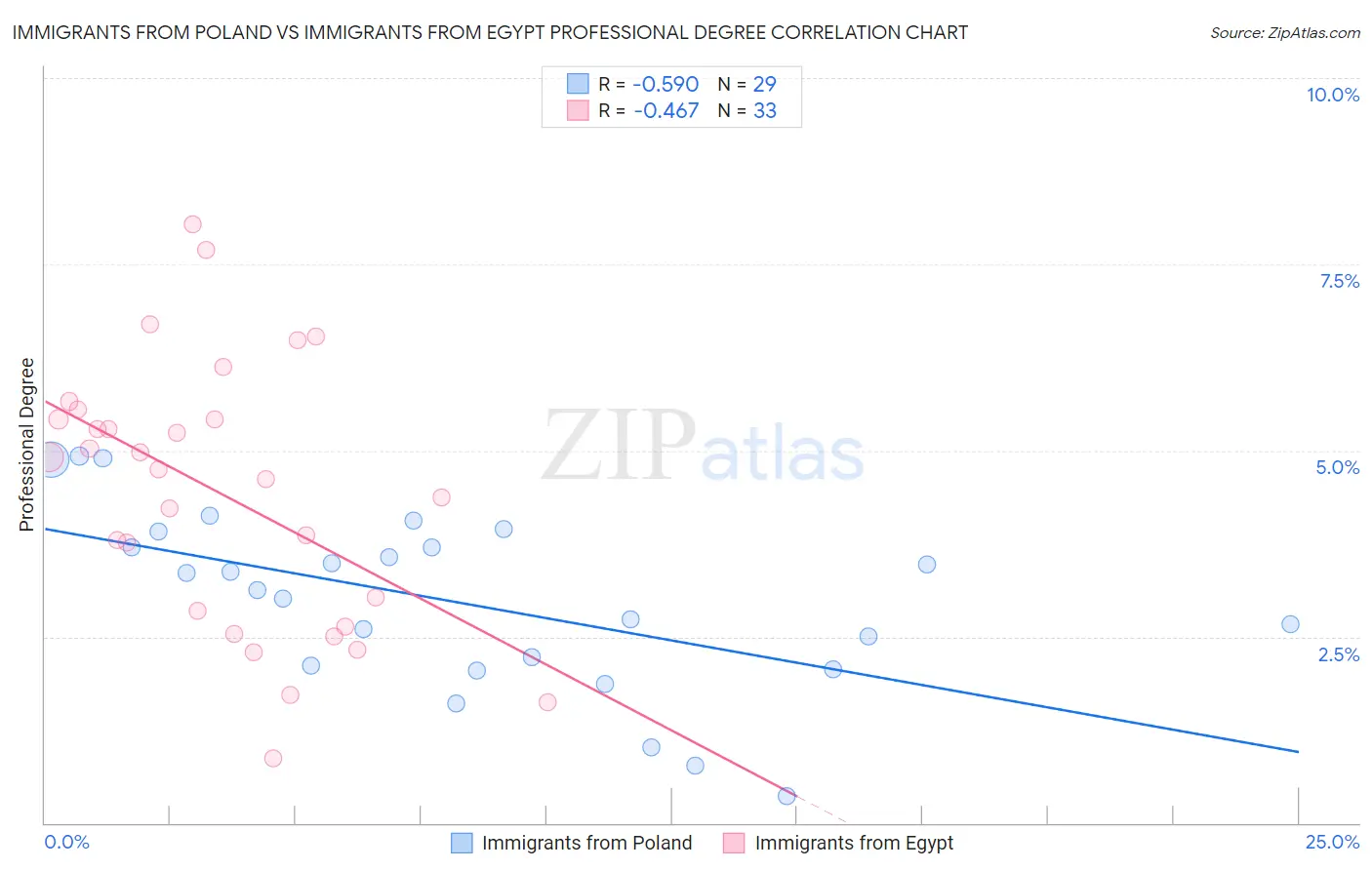Immigrants from Poland vs Immigrants from Egypt Professional Degree