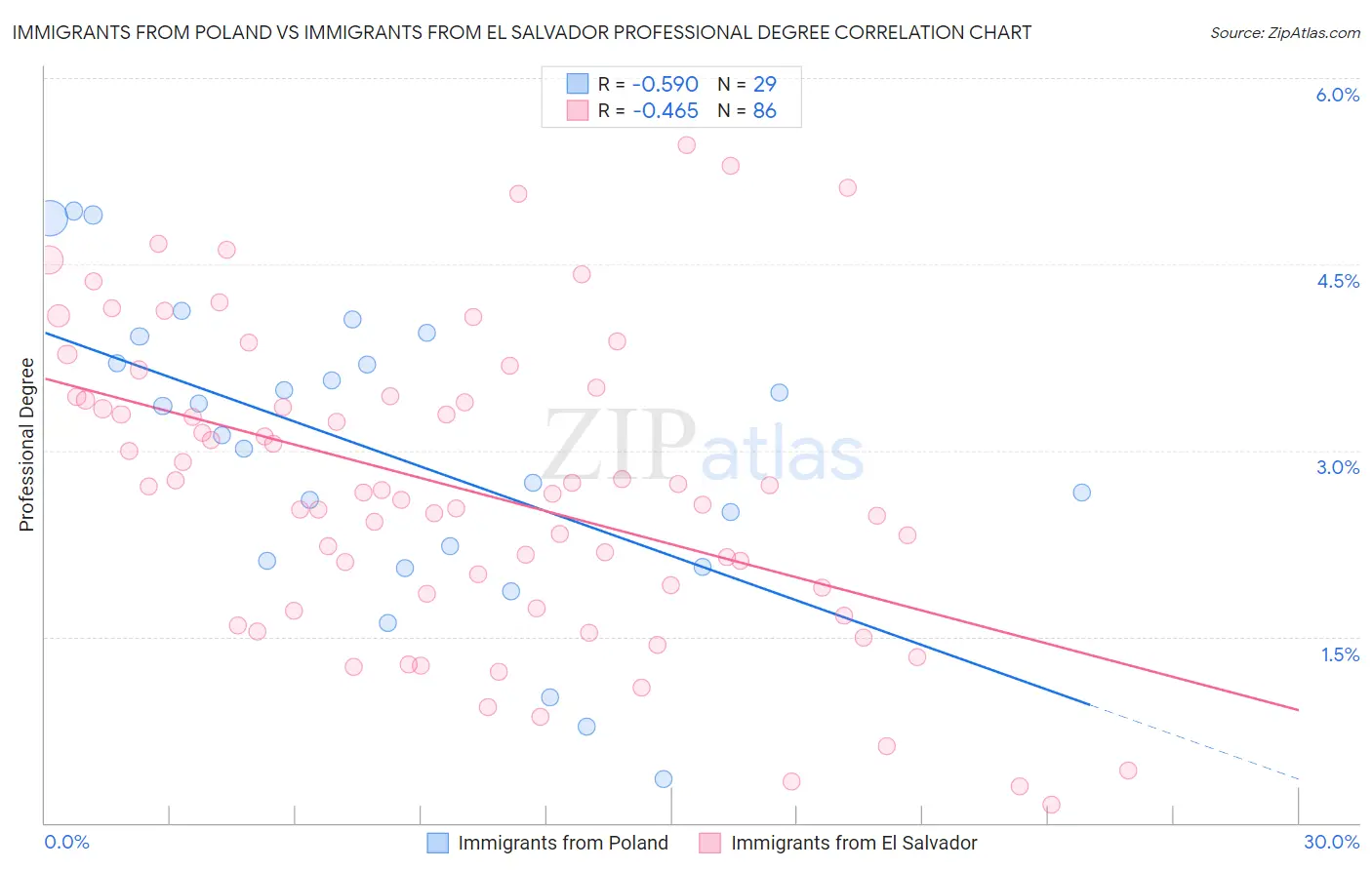 Immigrants from Poland vs Immigrants from El Salvador Professional Degree