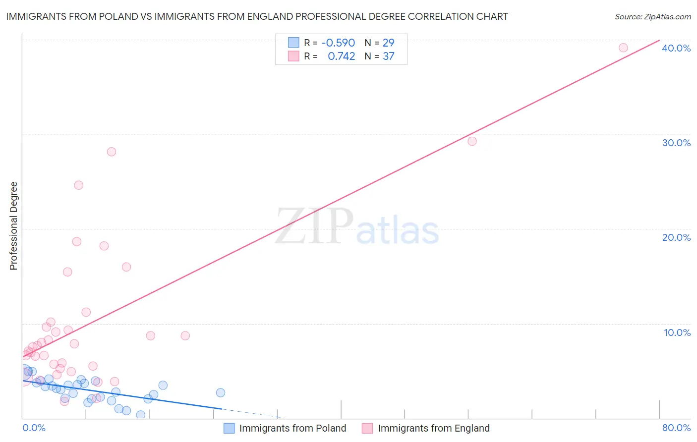 Immigrants from Poland vs Immigrants from England Professional Degree