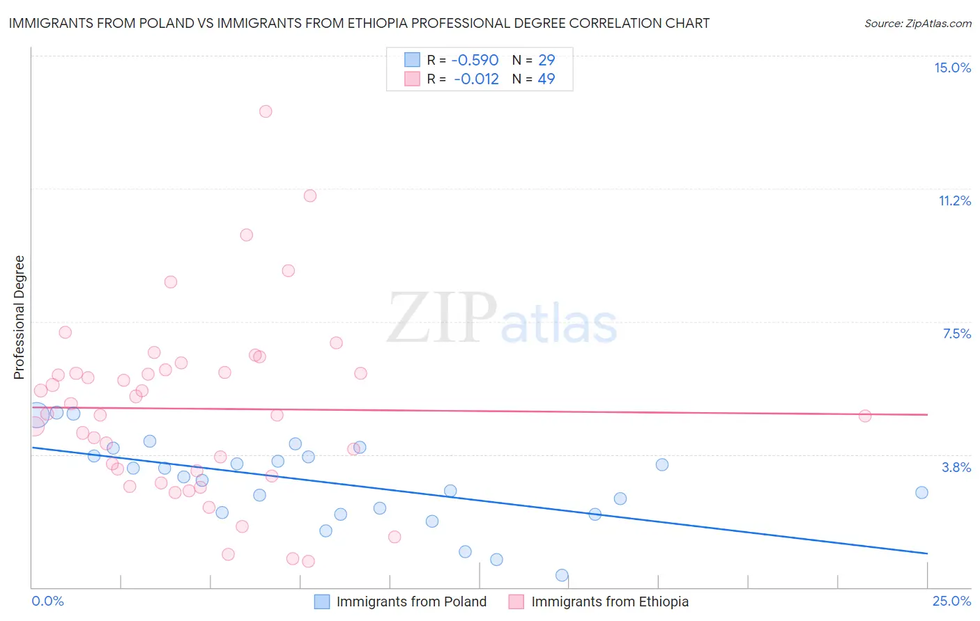 Immigrants from Poland vs Immigrants from Ethiopia Professional Degree