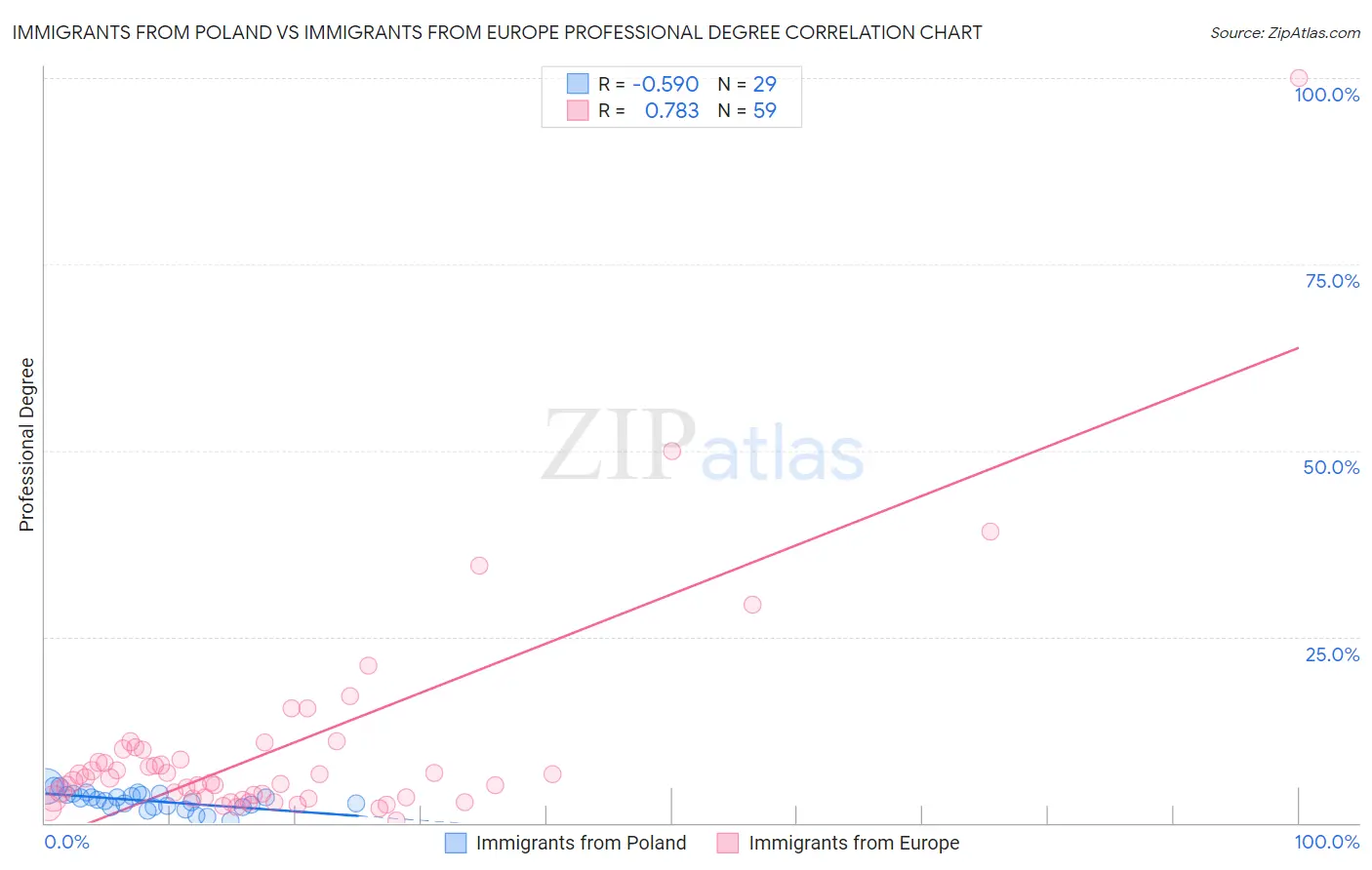 Immigrants from Poland vs Immigrants from Europe Professional Degree