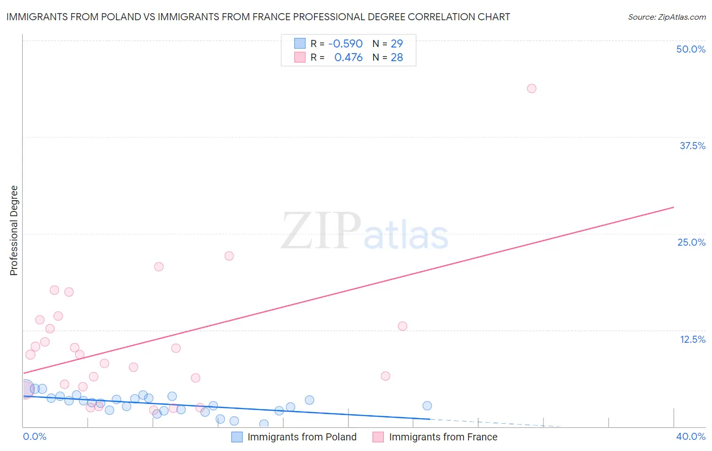 Immigrants from Poland vs Immigrants from France Professional Degree