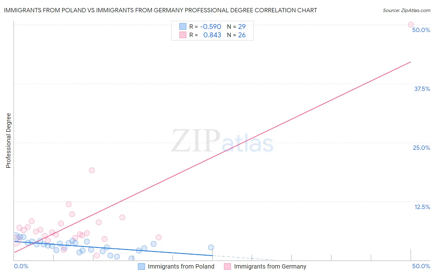 Immigrants from Poland vs Immigrants from Germany Professional Degree