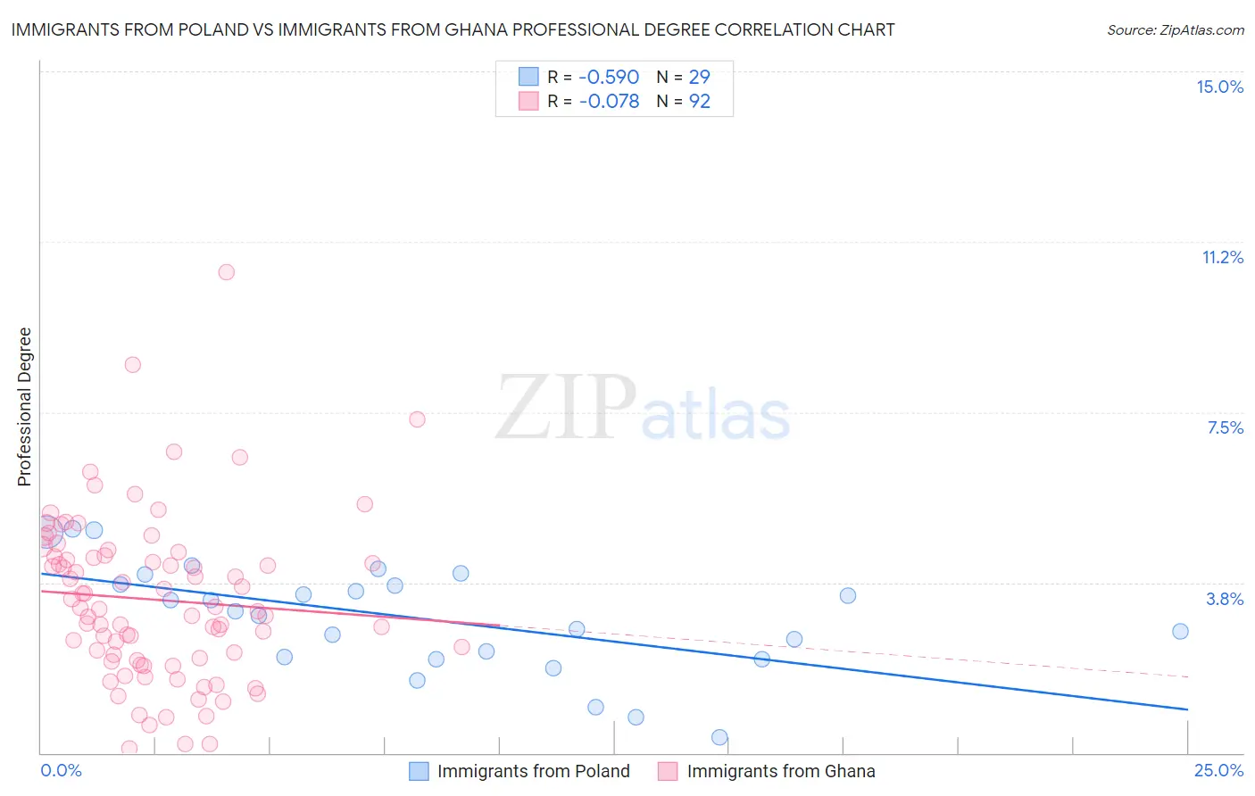 Immigrants from Poland vs Immigrants from Ghana Professional Degree