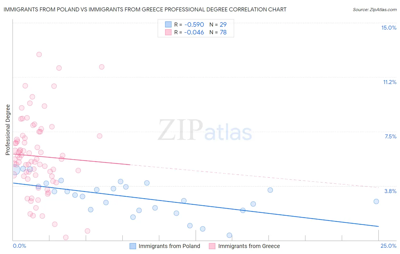 Immigrants from Poland vs Immigrants from Greece Professional Degree