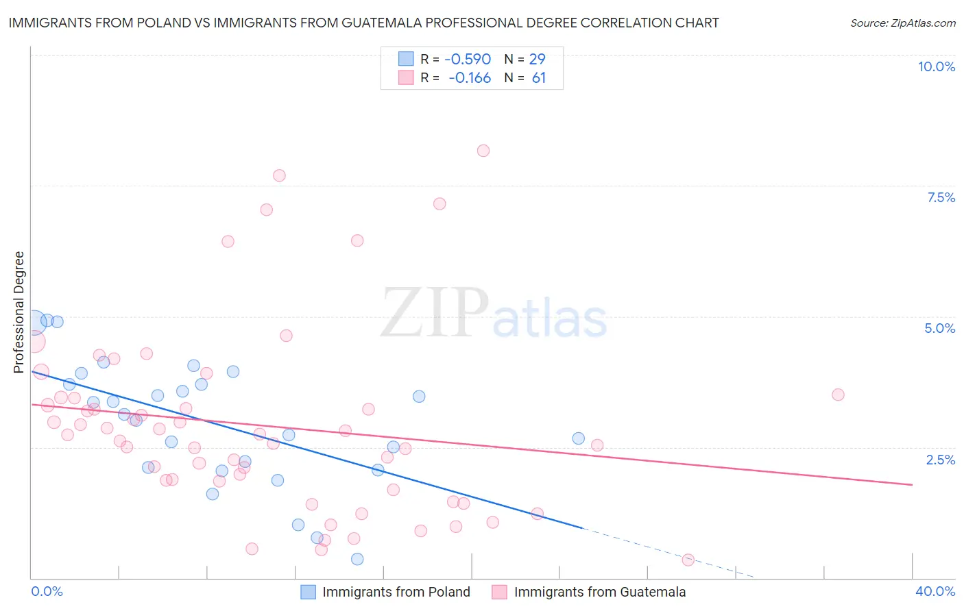Immigrants from Poland vs Immigrants from Guatemala Professional Degree