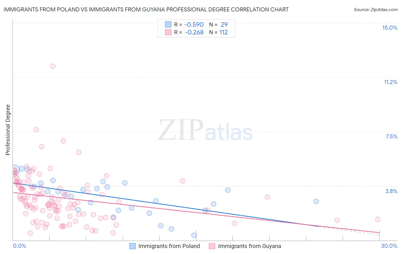 Immigrants from Poland vs Immigrants from Guyana Professional Degree