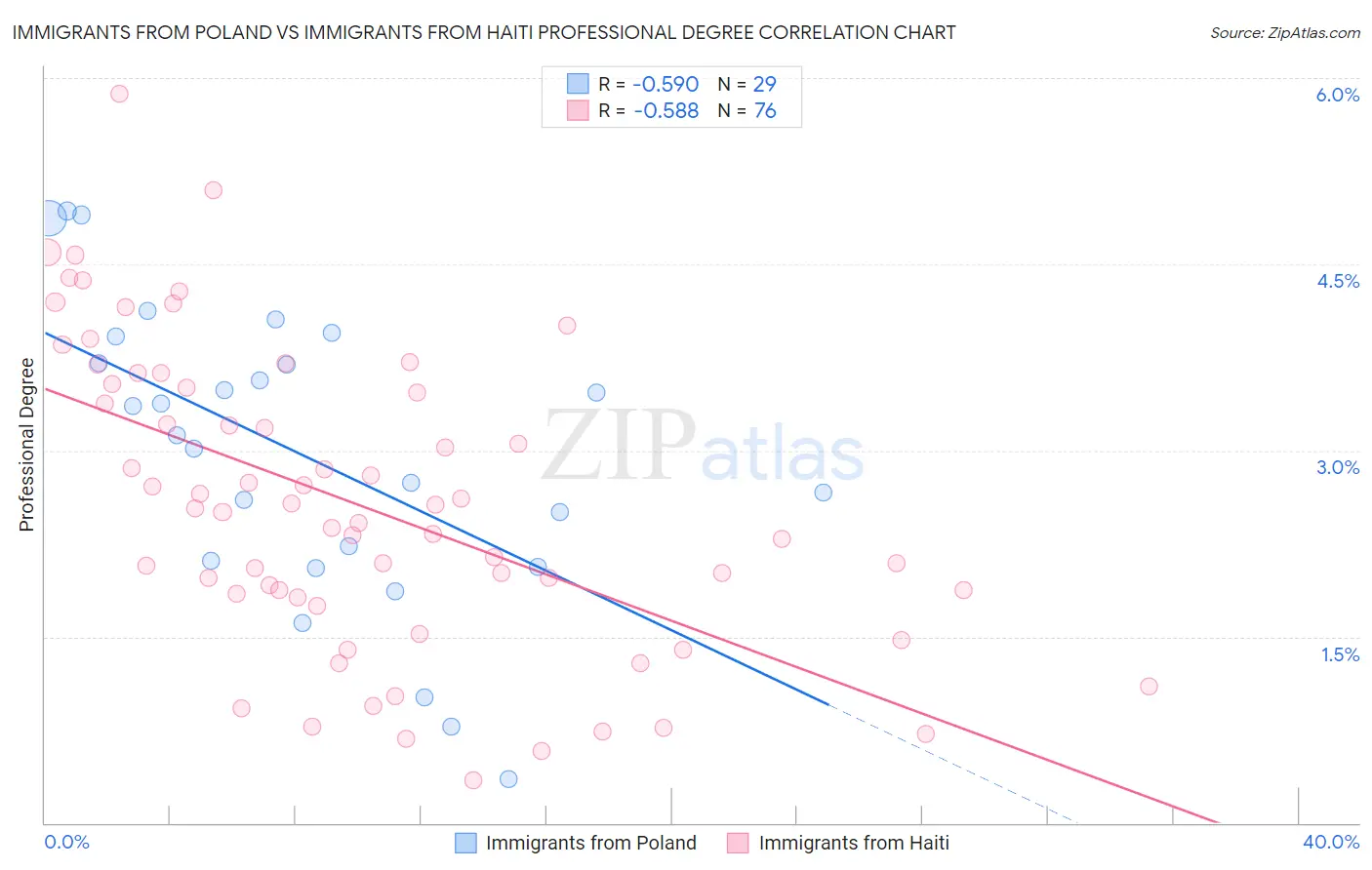 Immigrants from Poland vs Immigrants from Haiti Professional Degree