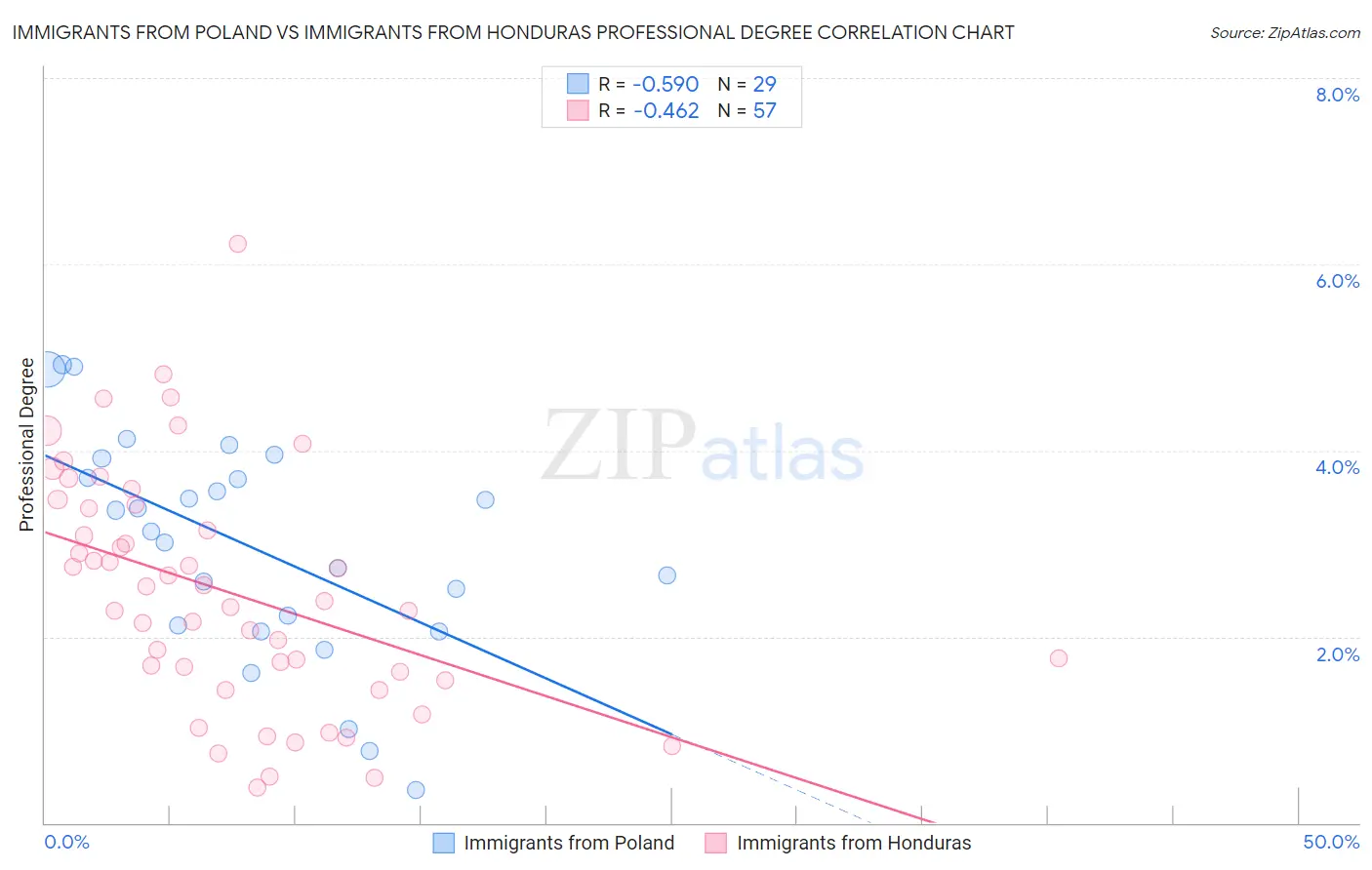 Immigrants from Poland vs Immigrants from Honduras Professional Degree