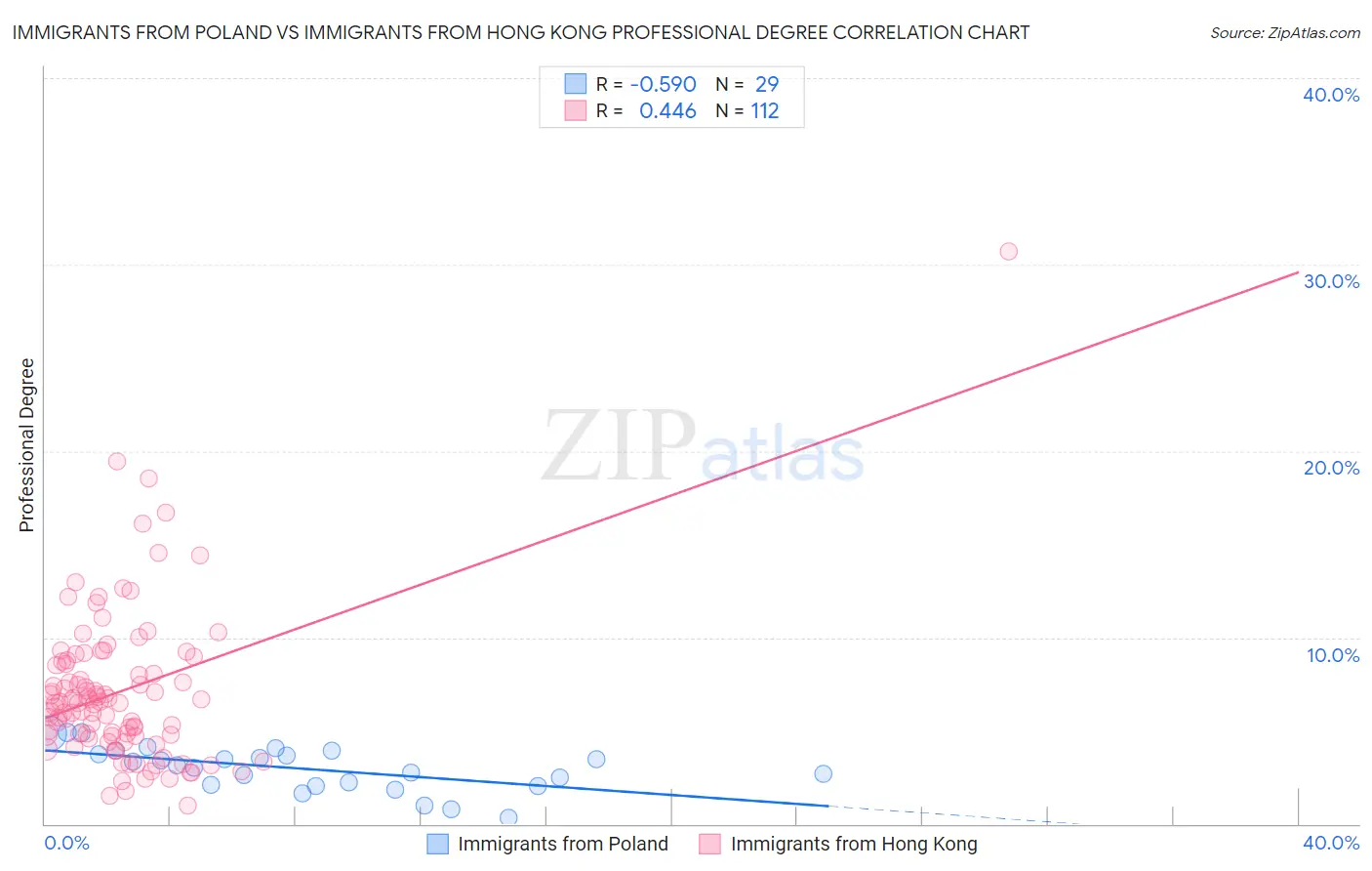 Immigrants from Poland vs Immigrants from Hong Kong Professional Degree