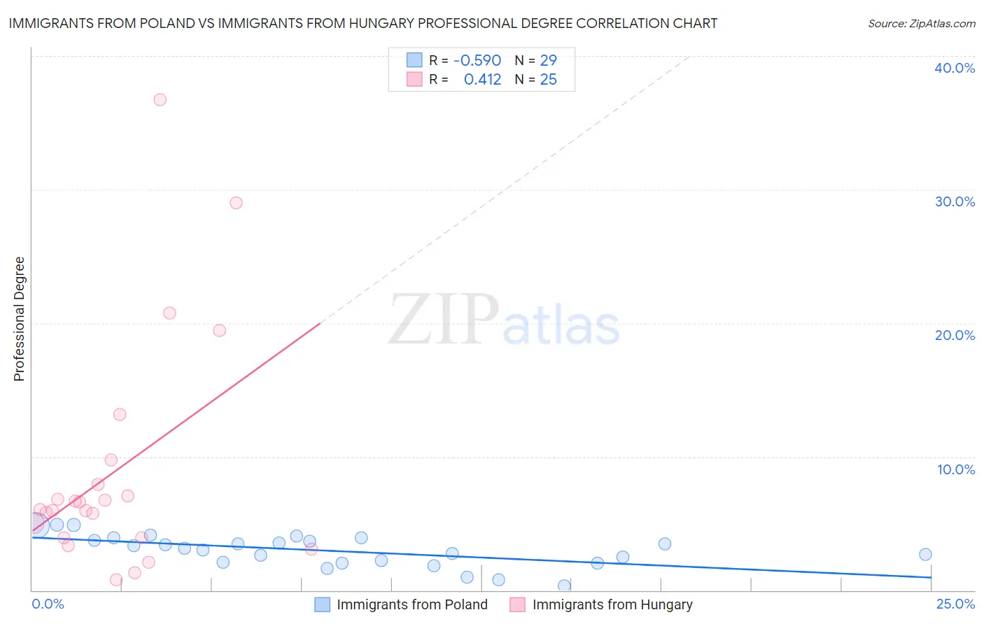 Immigrants from Poland vs Immigrants from Hungary Professional Degree