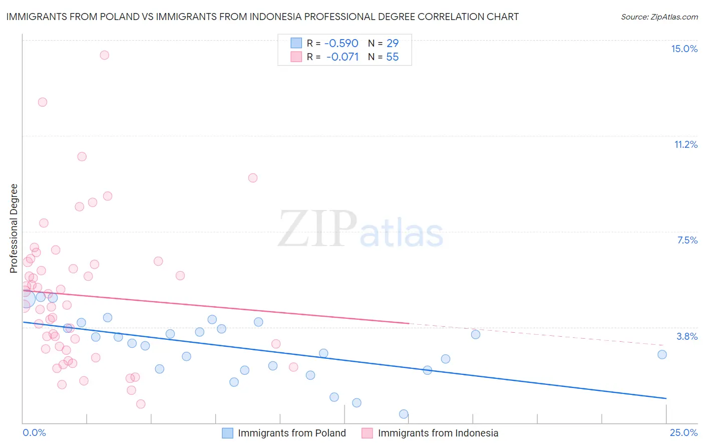 Immigrants from Poland vs Immigrants from Indonesia Professional Degree