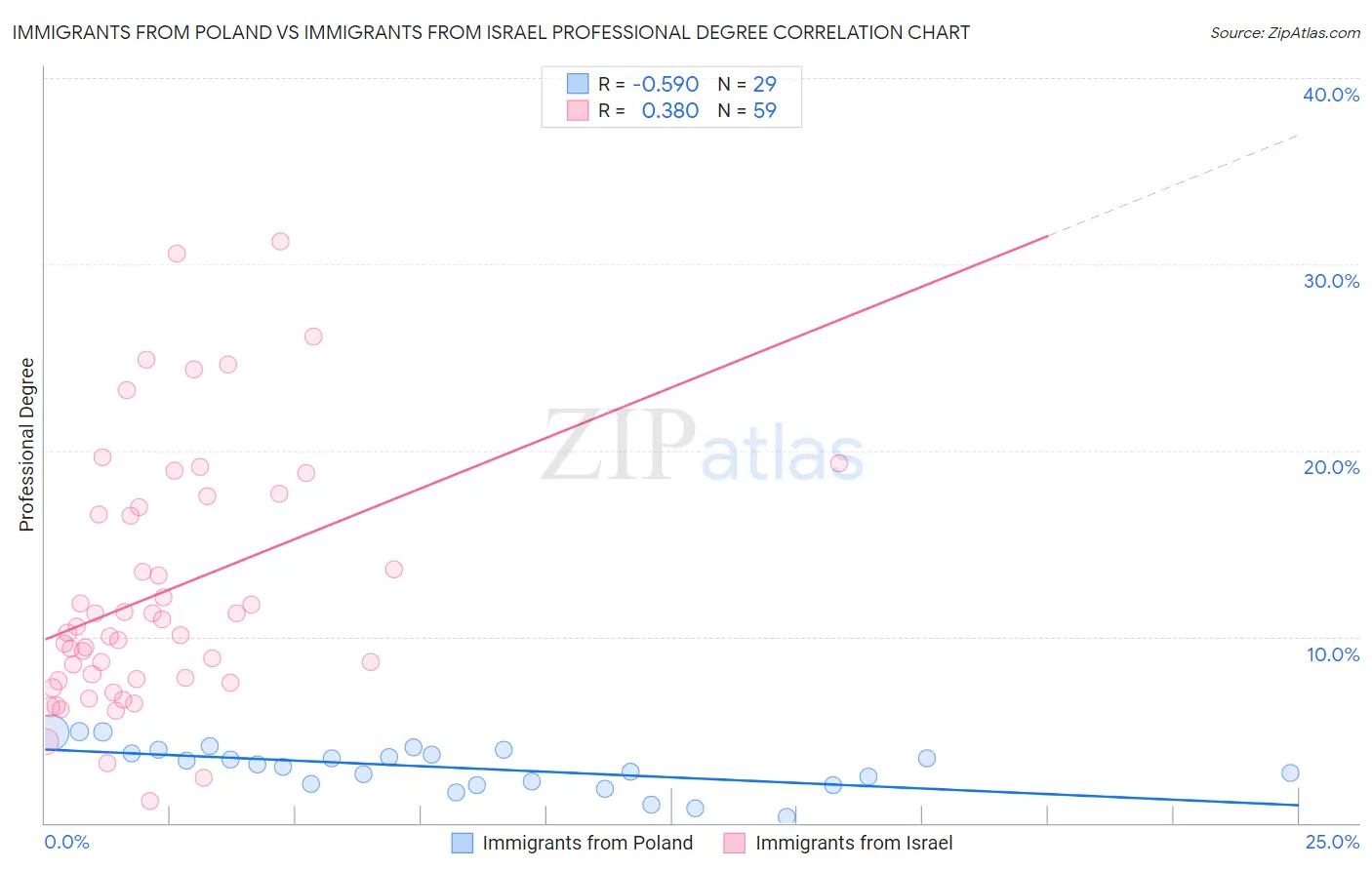 Immigrants from Poland vs Immigrants from Israel Professional Degree