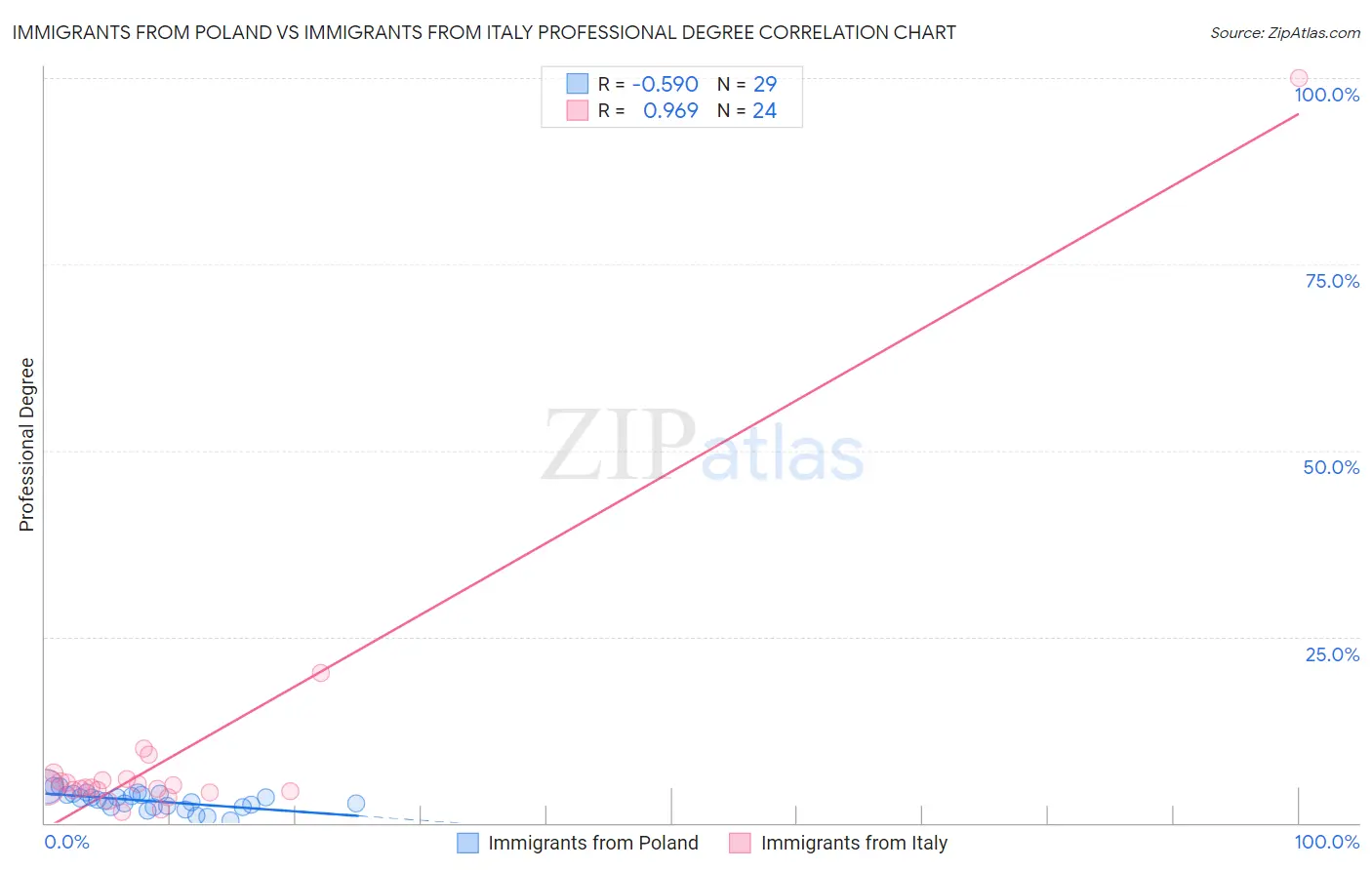 Immigrants from Poland vs Immigrants from Italy Professional Degree
