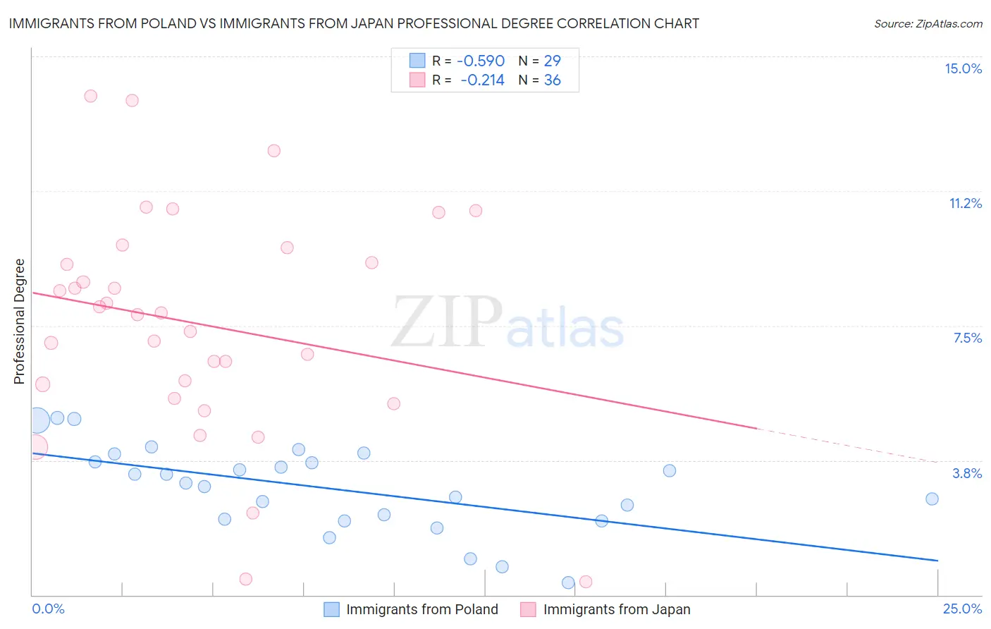 Immigrants from Poland vs Immigrants from Japan Professional Degree