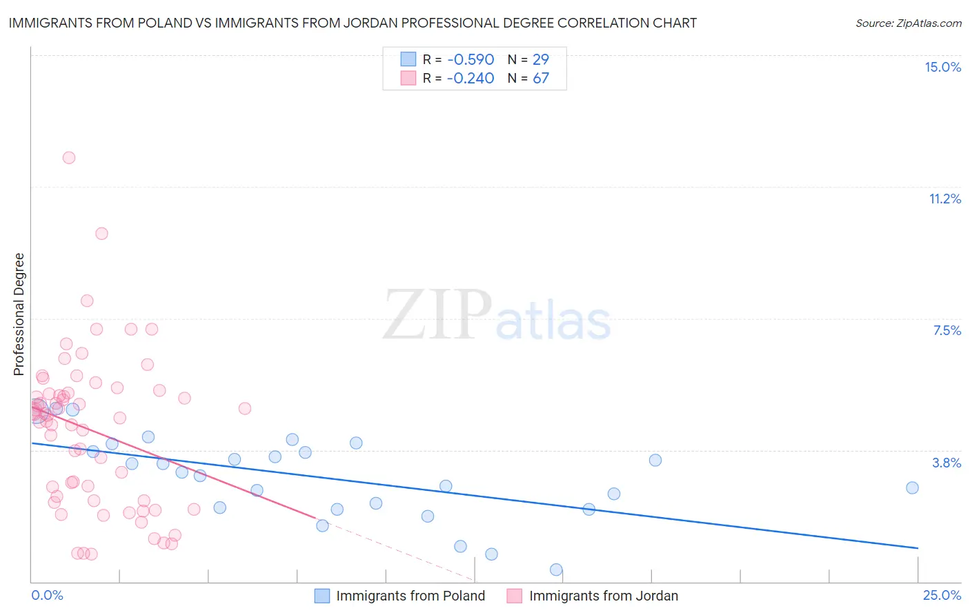 Immigrants from Poland vs Immigrants from Jordan Professional Degree