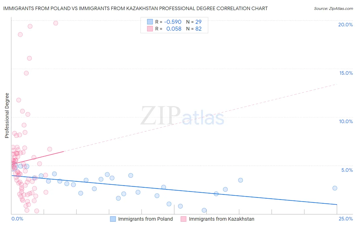 Immigrants from Poland vs Immigrants from Kazakhstan Professional Degree