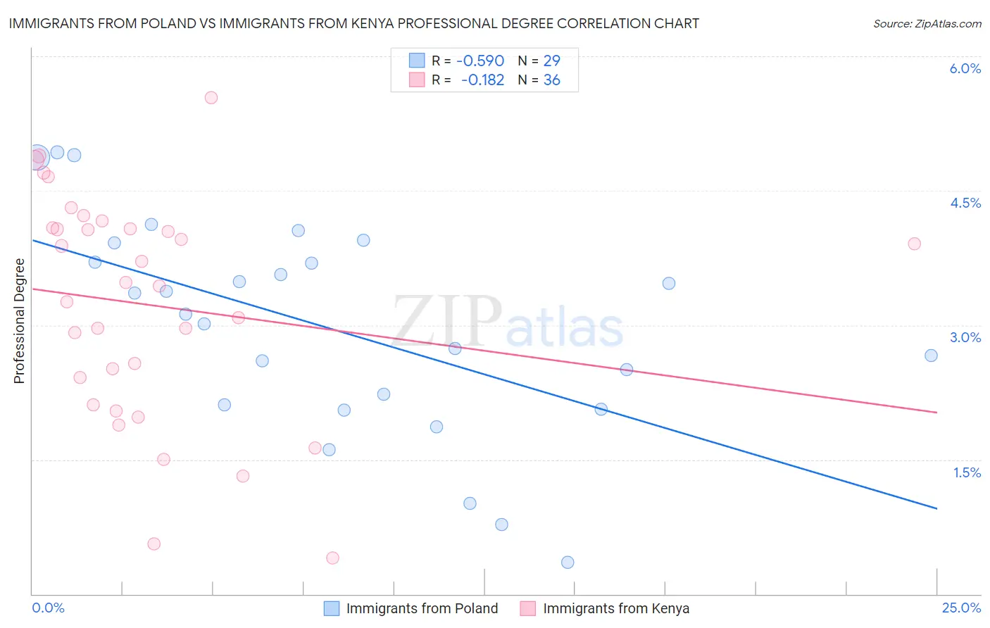 Immigrants from Poland vs Immigrants from Kenya Professional Degree