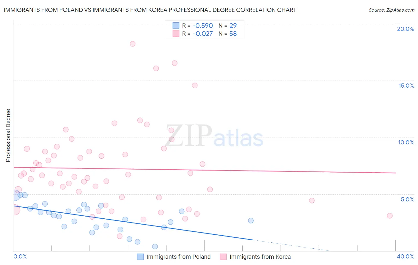 Immigrants from Poland vs Immigrants from Korea Professional Degree