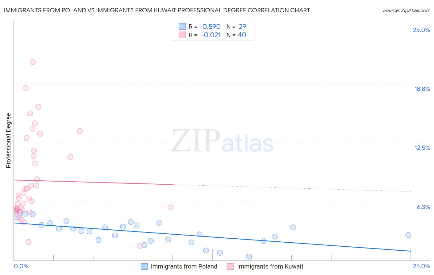 Immigrants from Poland vs Immigrants from Kuwait Professional Degree