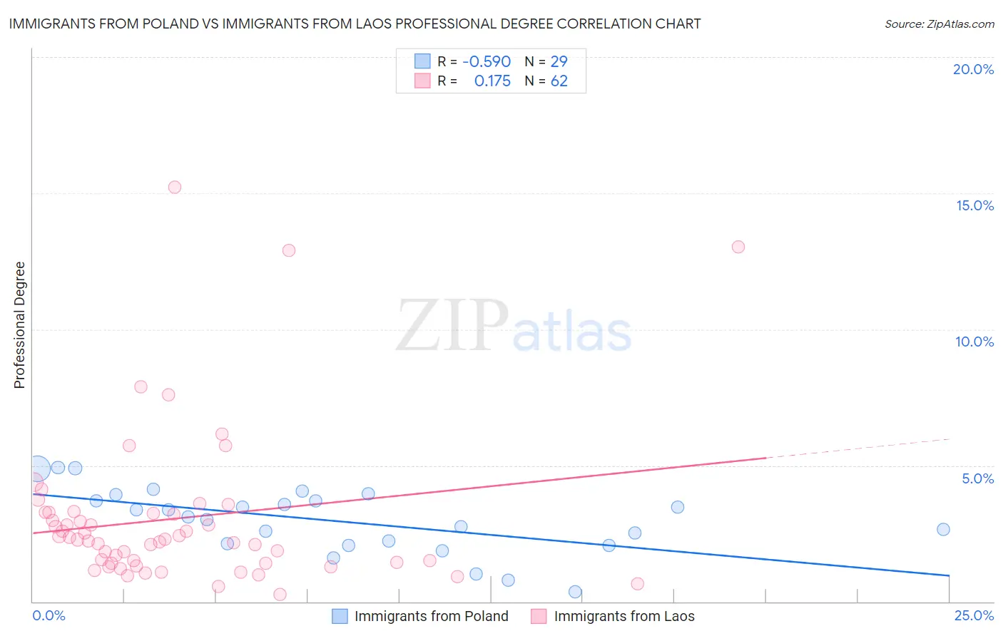 Immigrants from Poland vs Immigrants from Laos Professional Degree