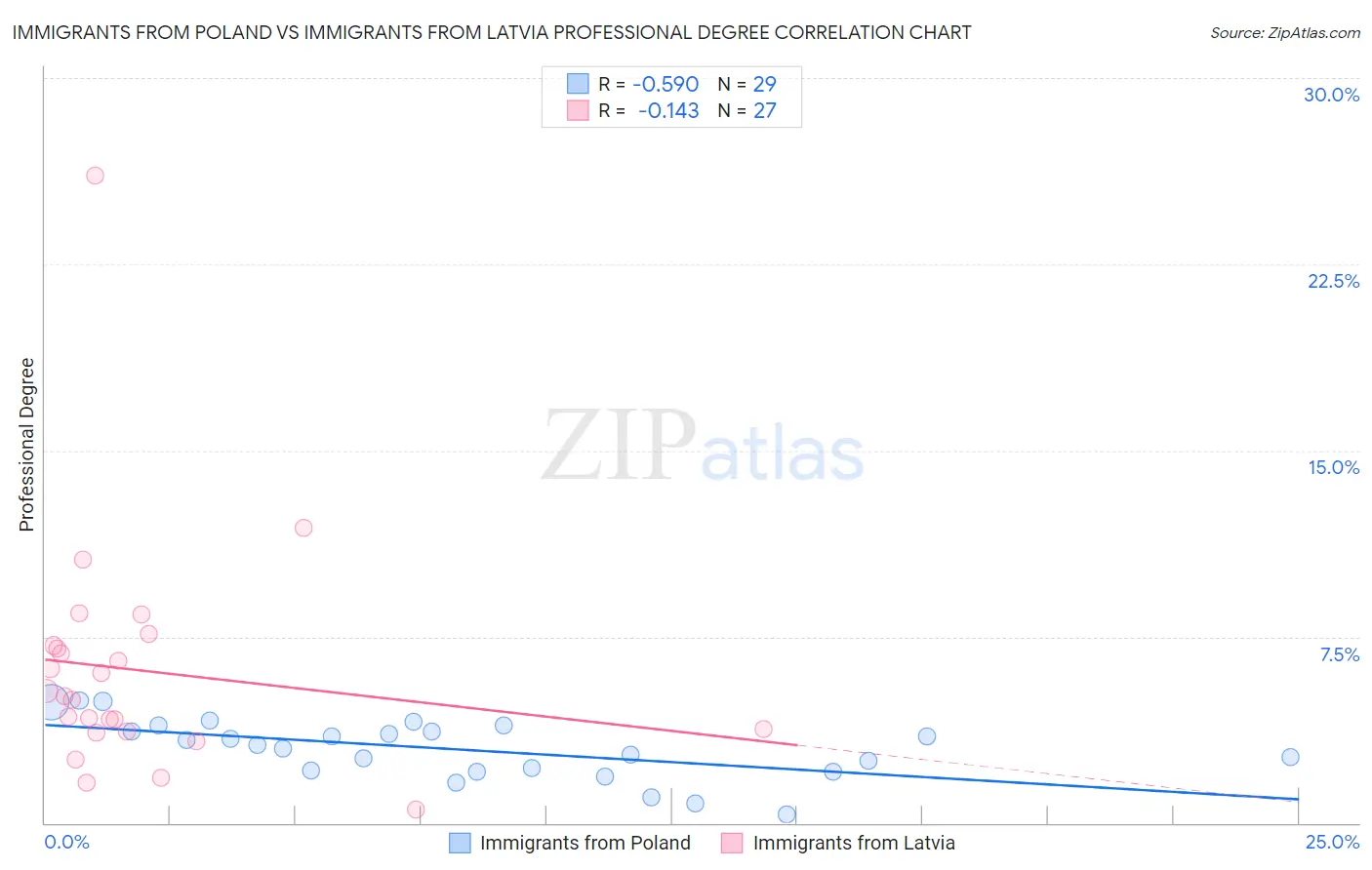 Immigrants from Poland vs Immigrants from Latvia Professional Degree
