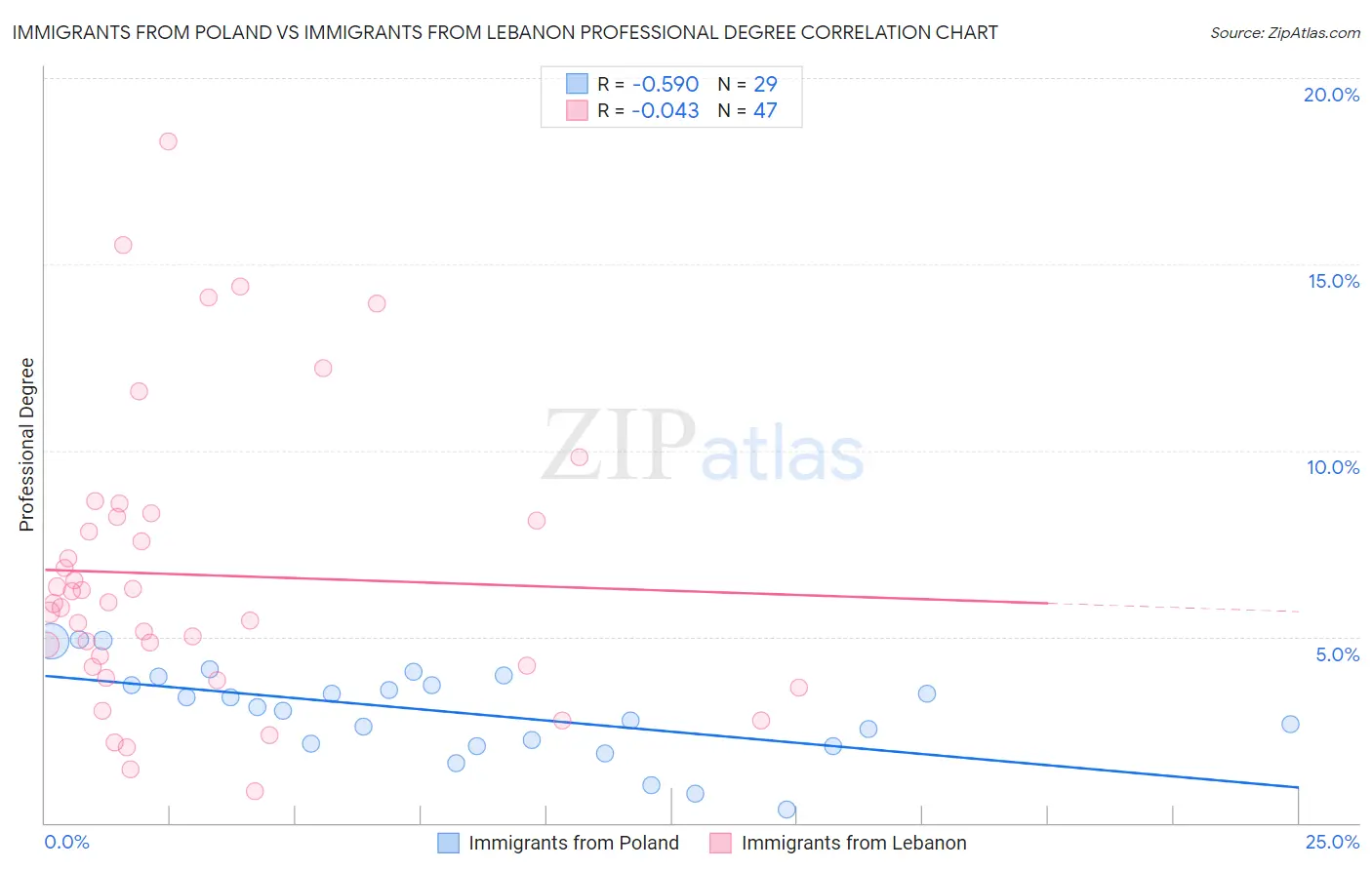 Immigrants from Poland vs Immigrants from Lebanon Professional Degree