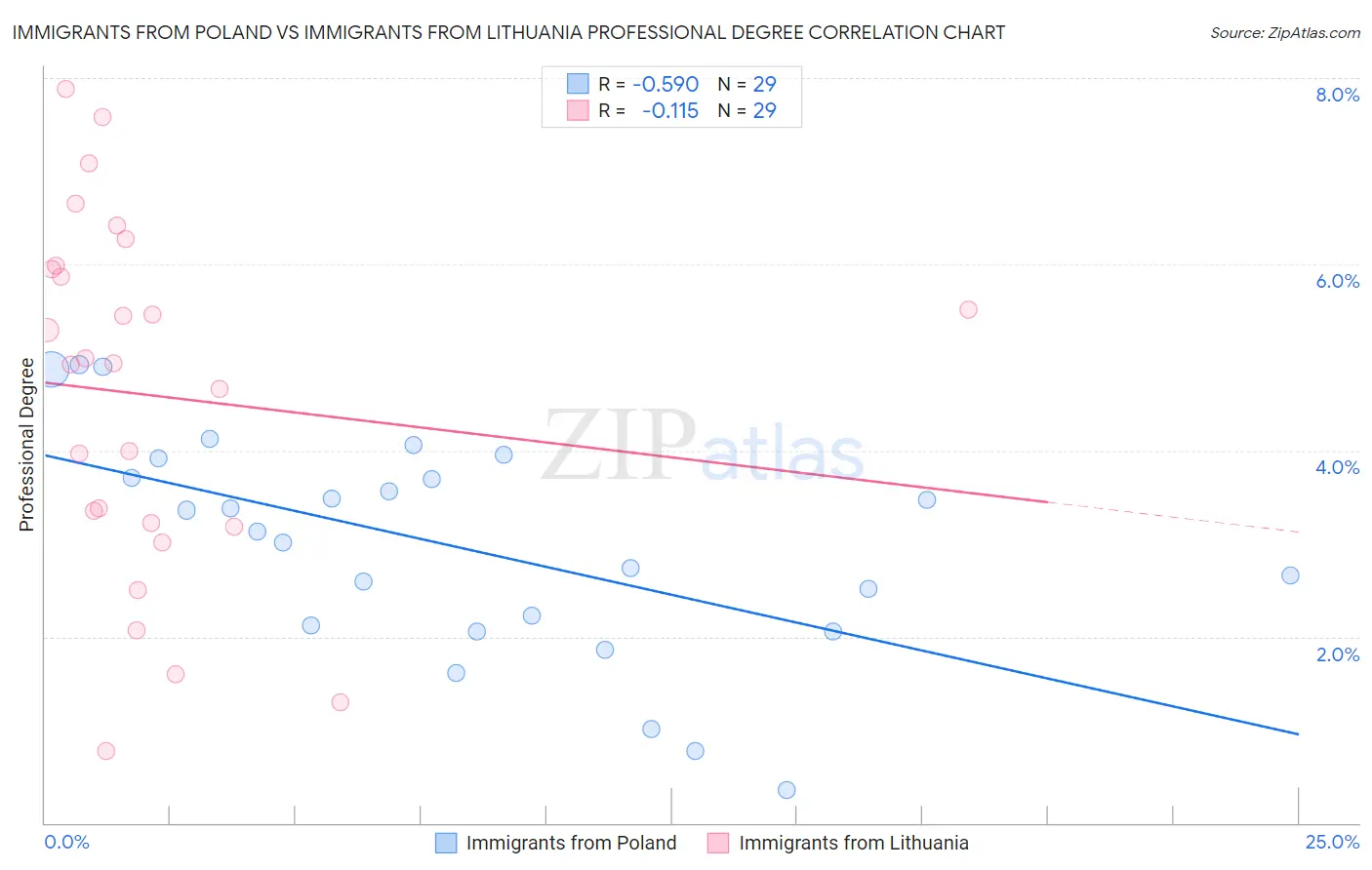 Immigrants from Poland vs Immigrants from Lithuania Professional Degree