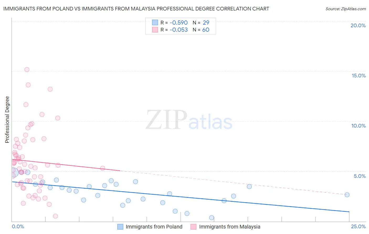 Immigrants from Poland vs Immigrants from Malaysia Professional Degree