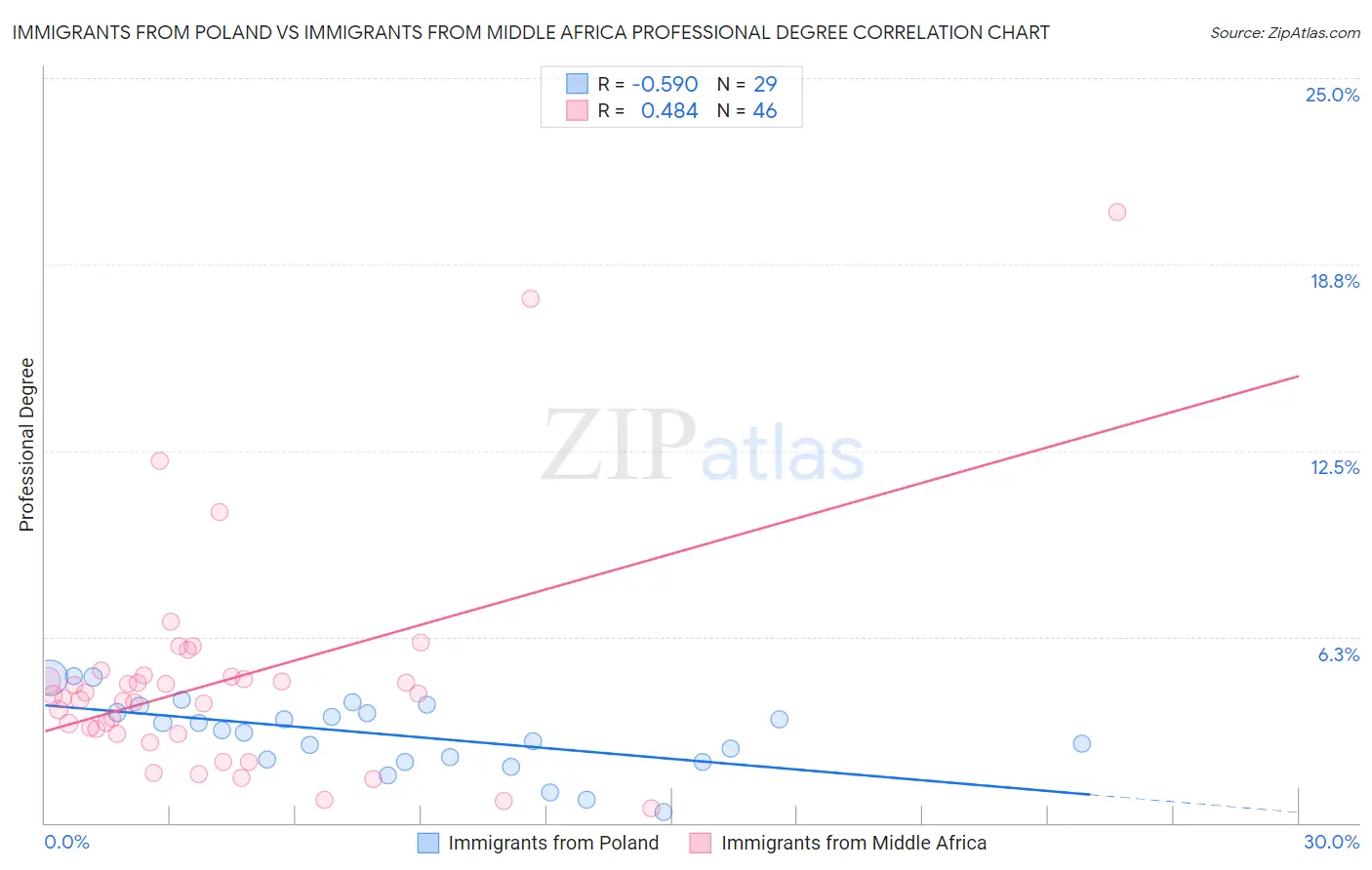 Immigrants from Poland vs Immigrants from Middle Africa Professional Degree