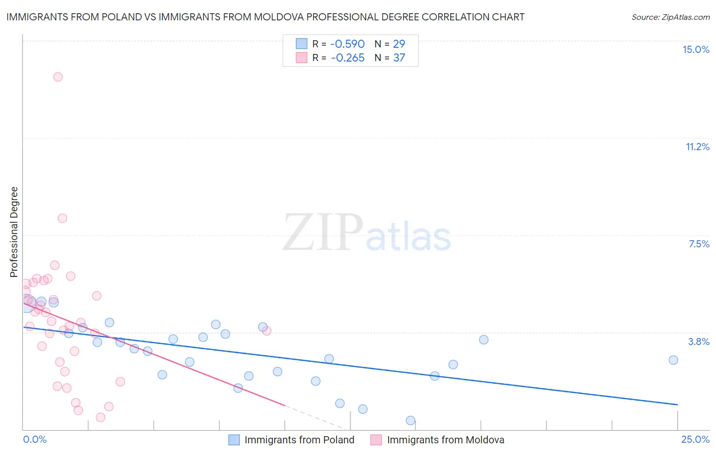 Immigrants from Poland vs Immigrants from Moldova Professional Degree