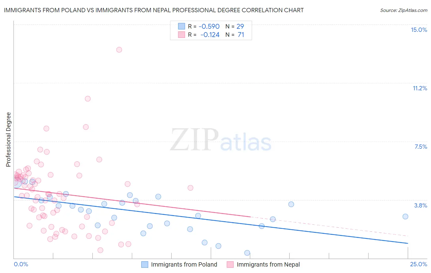 Immigrants from Poland vs Immigrants from Nepal Professional Degree