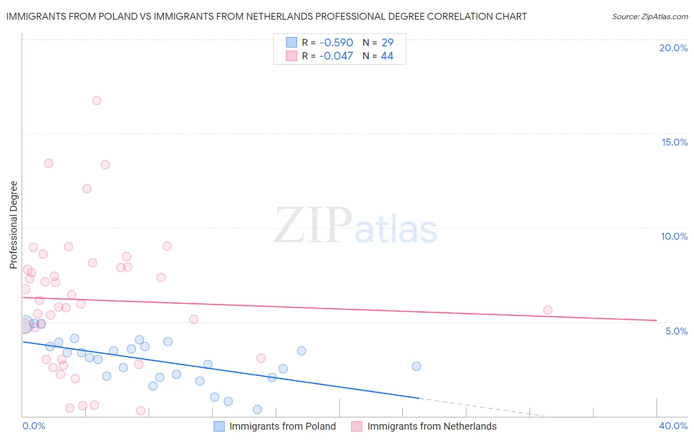 Immigrants from Poland vs Immigrants from Netherlands Professional Degree