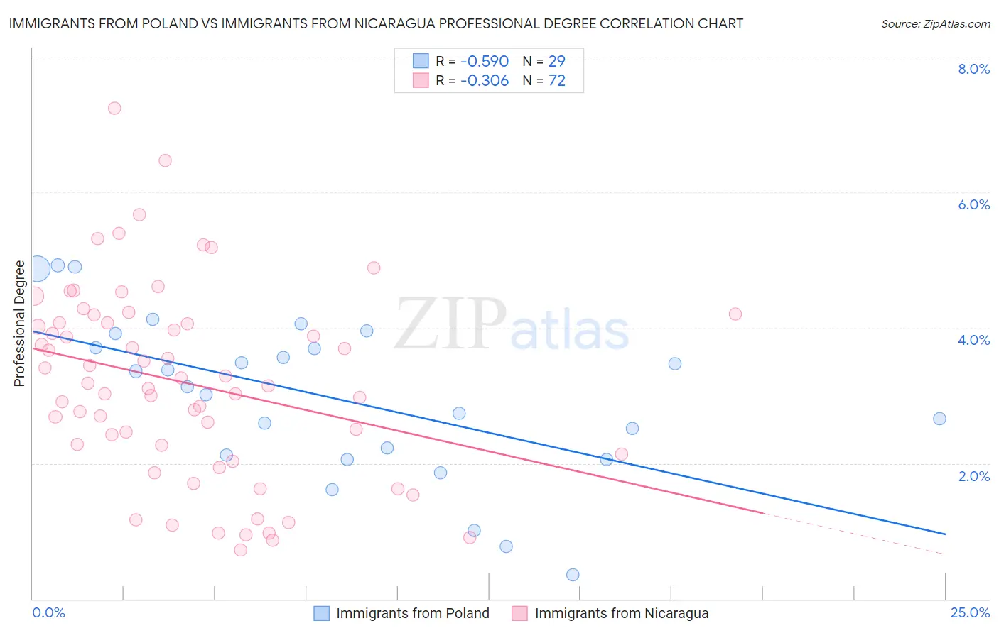 Immigrants from Poland vs Immigrants from Nicaragua Professional Degree