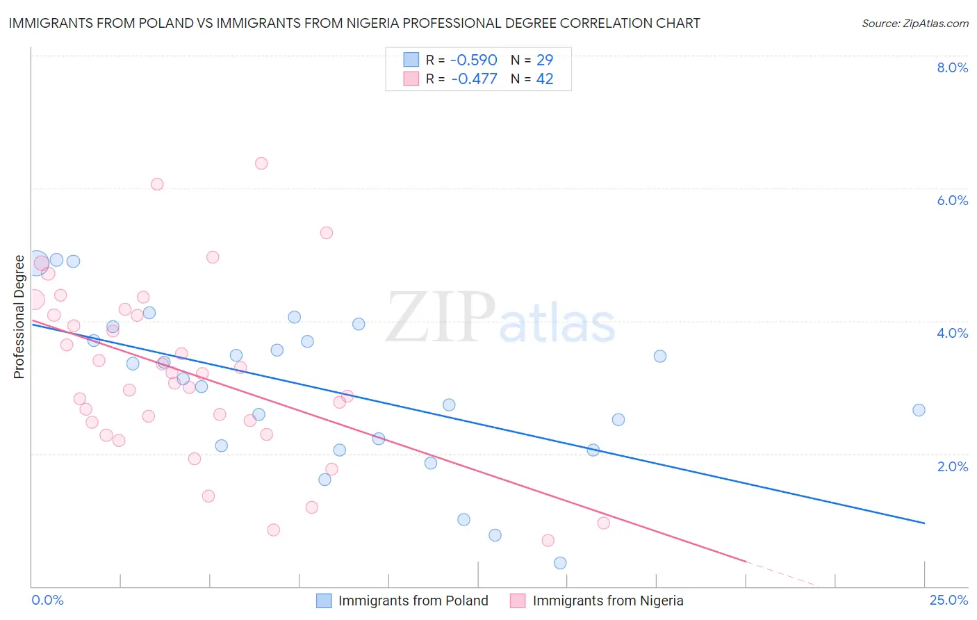 Immigrants from Poland vs Immigrants from Nigeria Professional Degree