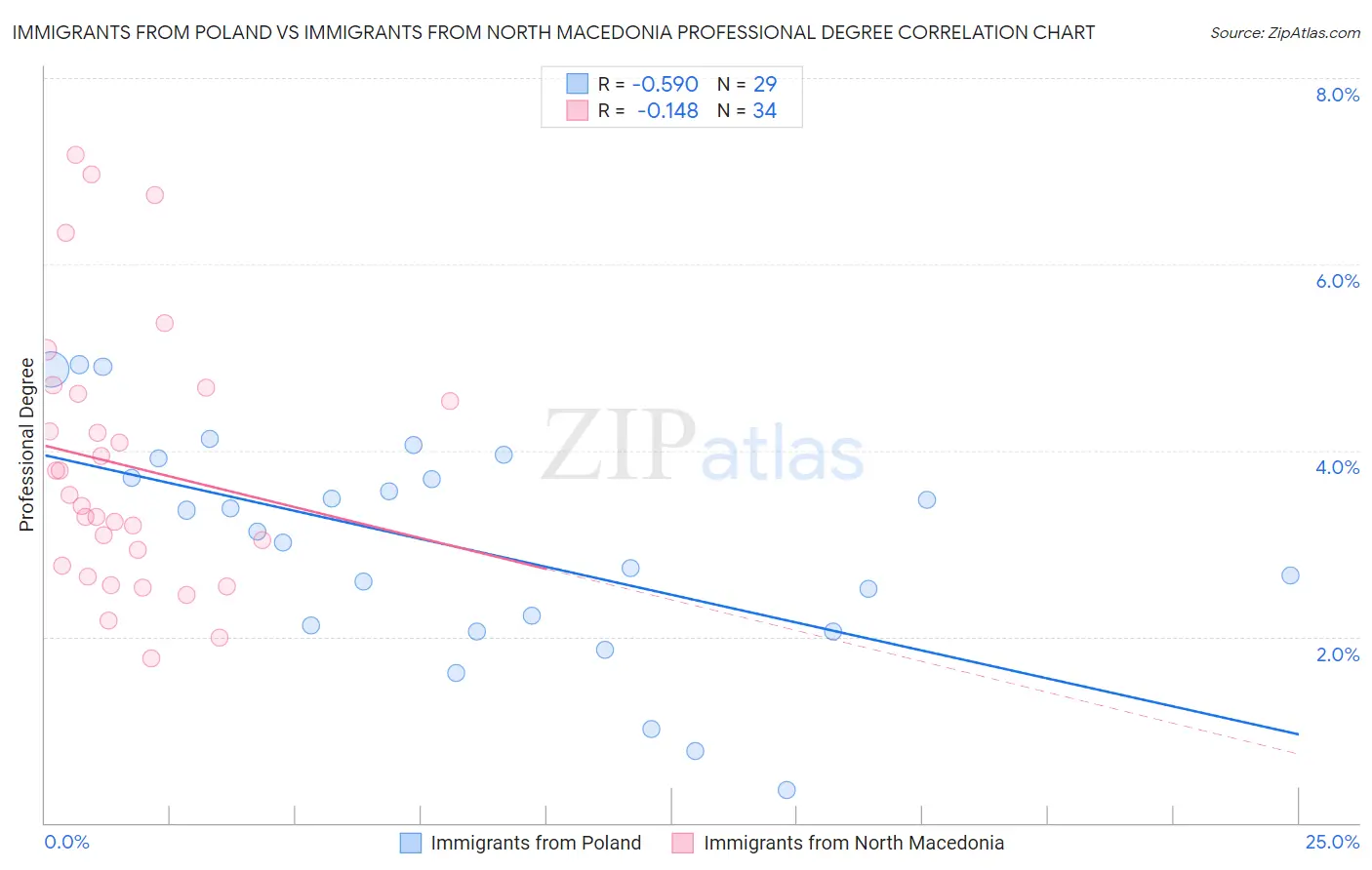 Immigrants from Poland vs Immigrants from North Macedonia Professional Degree