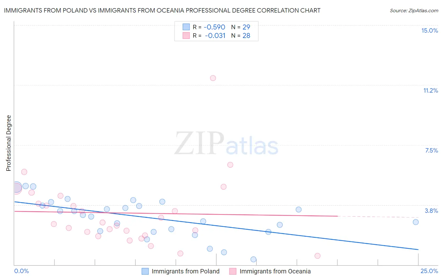 Immigrants from Poland vs Immigrants from Oceania Professional Degree