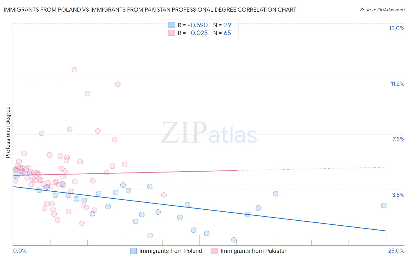 Immigrants from Poland vs Immigrants from Pakistan Professional Degree