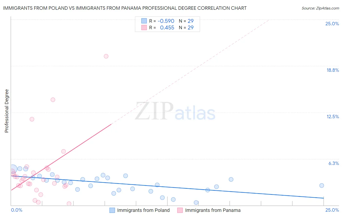 Immigrants from Poland vs Immigrants from Panama Professional Degree
