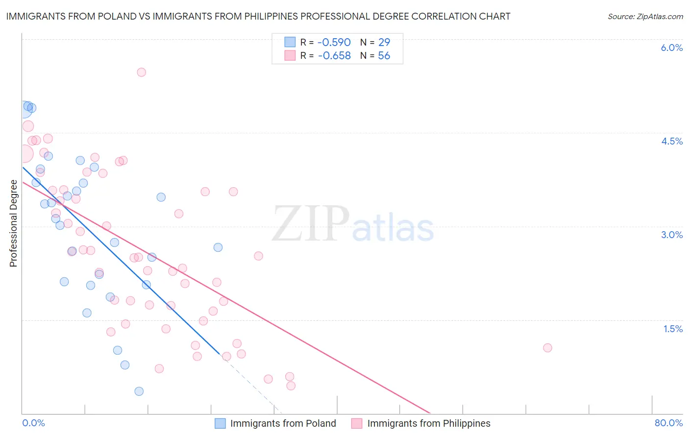 Immigrants from Poland vs Immigrants from Philippines Professional Degree