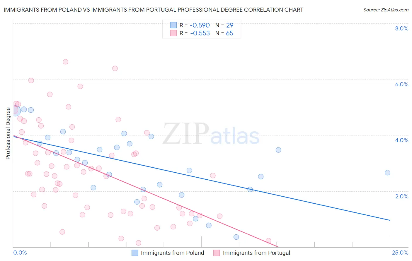 Immigrants from Poland vs Immigrants from Portugal Professional Degree