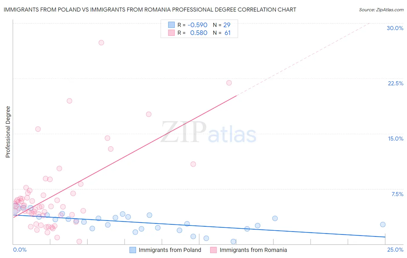 Immigrants from Poland vs Immigrants from Romania Professional Degree