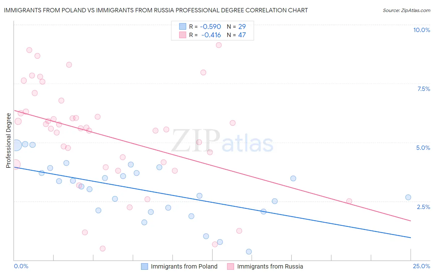 Immigrants from Poland vs Immigrants from Russia Professional Degree