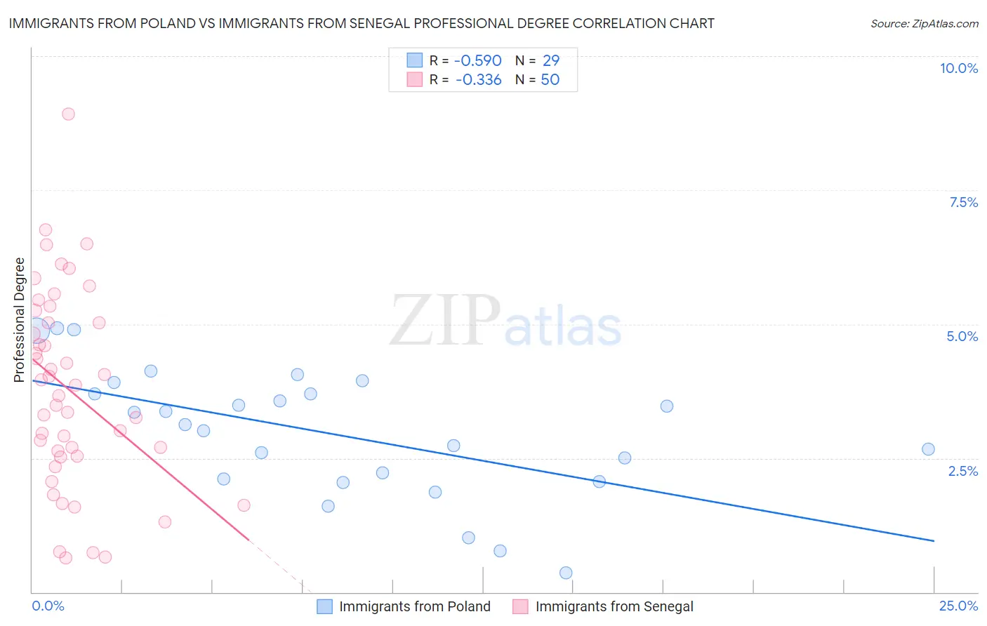 Immigrants from Poland vs Immigrants from Senegal Professional Degree