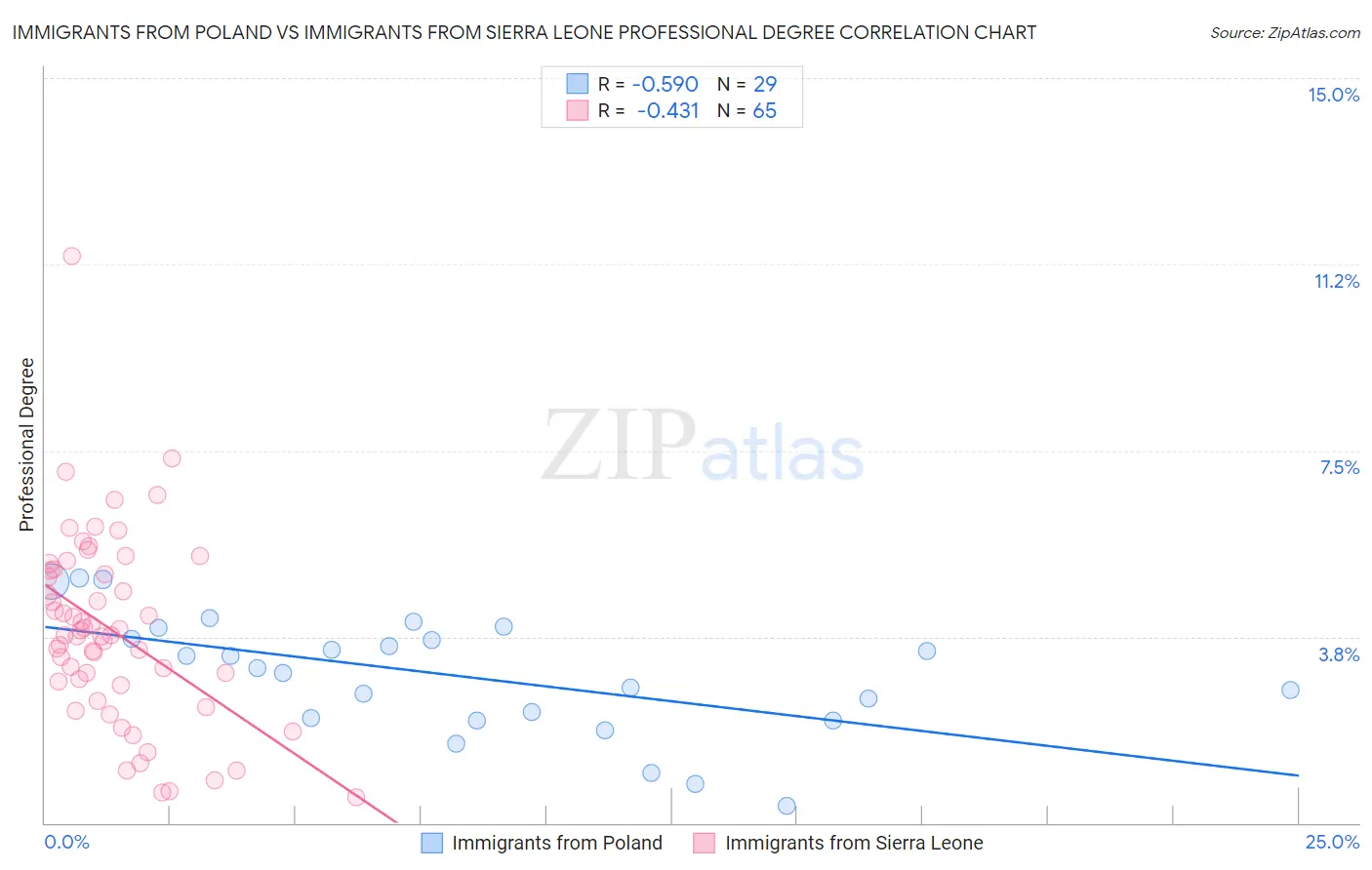 Immigrants from Poland vs Immigrants from Sierra Leone Professional Degree