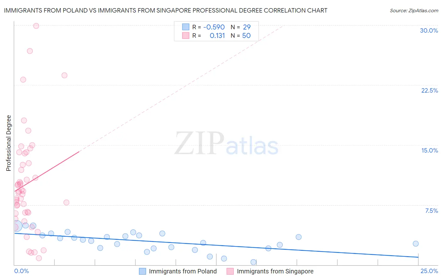 Immigrants from Poland vs Immigrants from Singapore Professional Degree